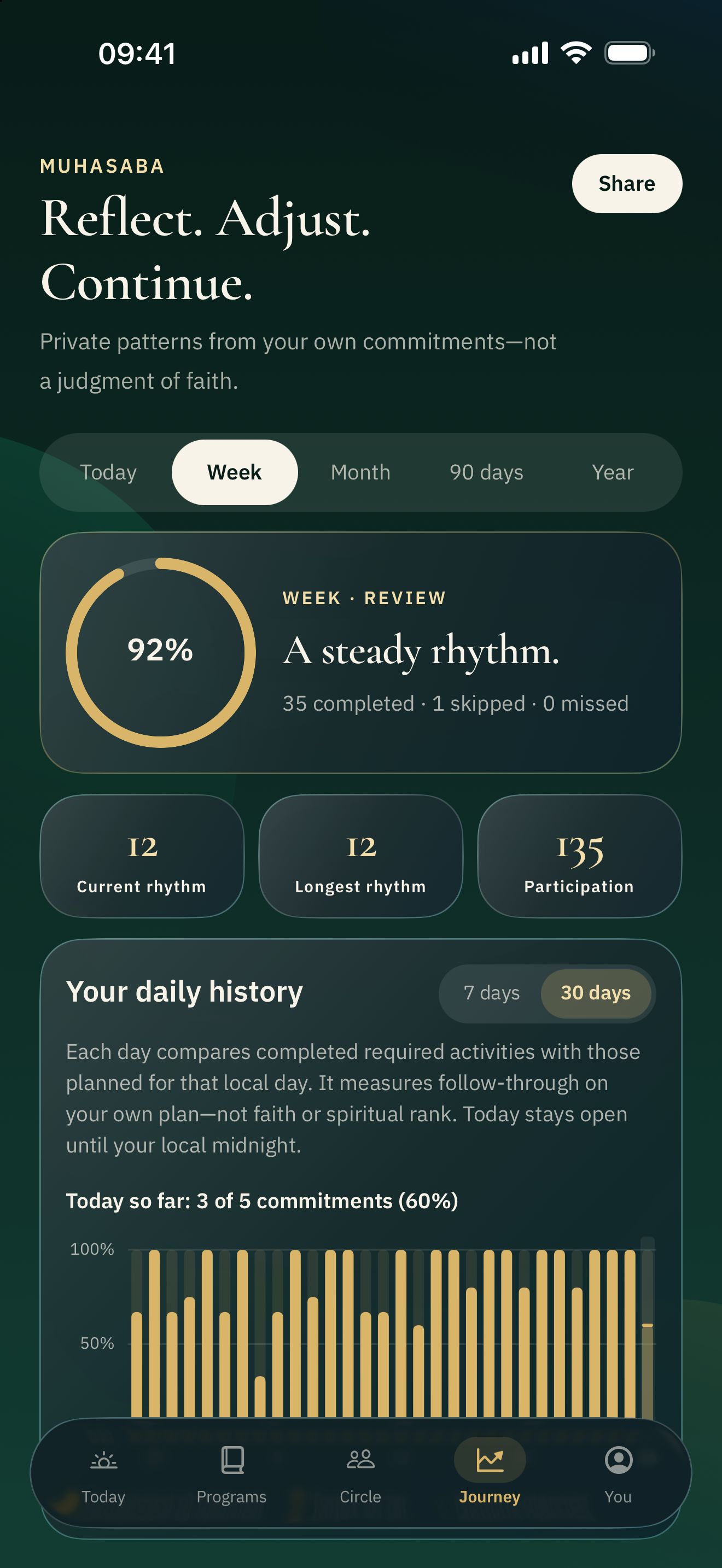 The Journey screen with weekly consistency and daily history.